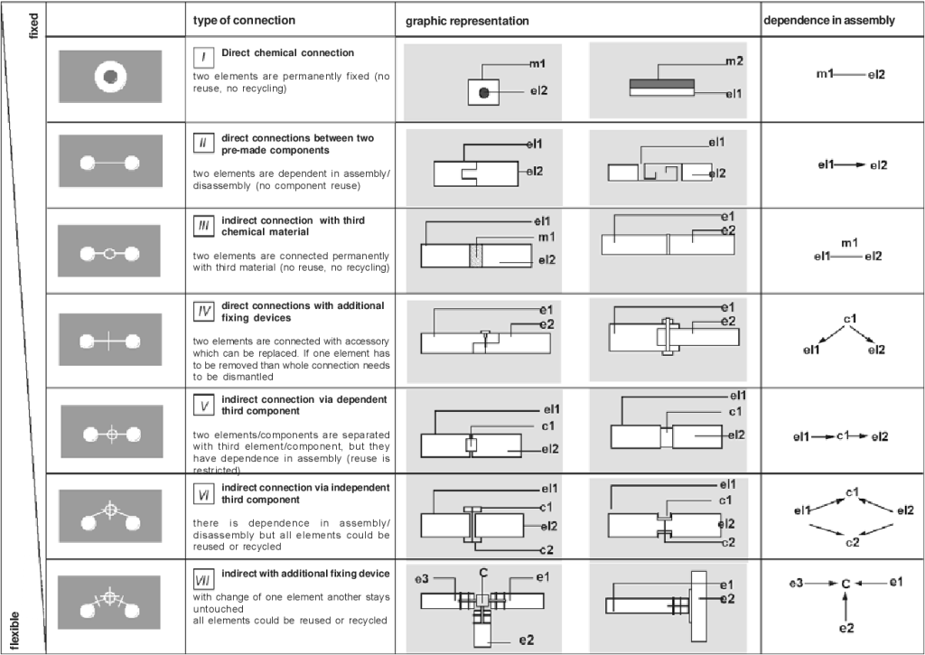 Seven principles of connections ranged from fixed to flexible developed by Elma Durmisevic in her 2006 doctoral thesis Transformable Building Structures. This diagram is a fundamental reference in Design for Disassembly and categorizes how building elements are joined, moving from permanent fixed bonds to highly flexible (removable) connections.